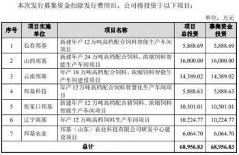 邦基科技逆猪周期业绩升 经销商减产能利用率最高71%