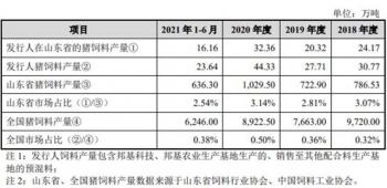 邦基科技逆猪周期业绩升 经销商减产能利用率最高71%