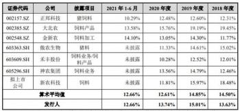 邦基科技逆猪周期业绩升 经销商减产能利用率最高71%