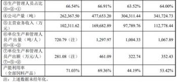 邦基科技逆猪周期业绩升 经销商减产能利用率最高71%