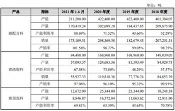 邦基科技逆猪周期业绩升 经销商减产能利用率最高71%