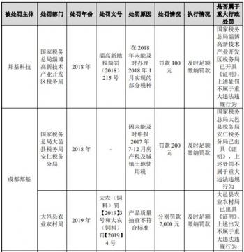 邦基科技逆猪周期业绩升 经销商减产能利用率最高71%