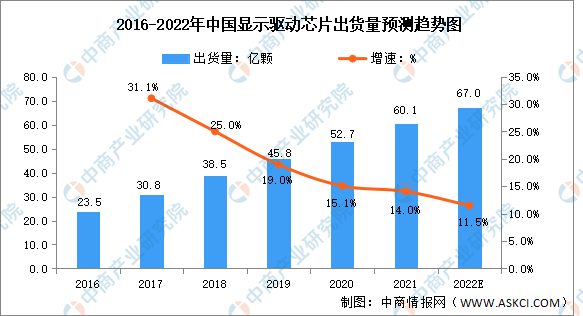 2022���й���ʾ����оƬ��ҵ��ҵ�����������г�����