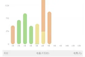 7月电费超800元！郑州居民晒出电费账单，你家7月电费是多少？图片