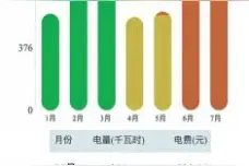 遭遇“电费刺客”？除了节约用电能避开TA，河南用户家庭常住人口达6人可申请100度增容图片