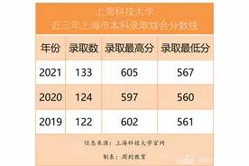 上科大：今年各招生省份综合分数线位次较去年平均水平有较大提升图片