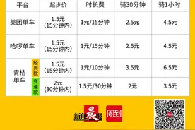 又有单车明天深夜涨价！魔都共享单车价格测评：1小时最贵6.5元，三家共享单车90天卡更划算 | 民生测评图片