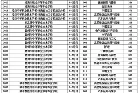 海南中招第三批投档分数线（三）出炉图片