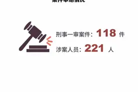 118宗婚恋诈骗案话术高频词：看病、车祸、还房贷图片