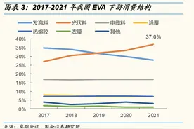 光伏产业链明年最紧缺环节！光伏EVA树脂价格年内或创历史新高，两大龙头股价已翻倍图片