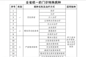江苏统一基本医保门诊特殊病保障政策 待遇不低于相应住院标准图片