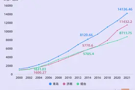 烟台增速重回山东之首，第三城是如何加速的？图片