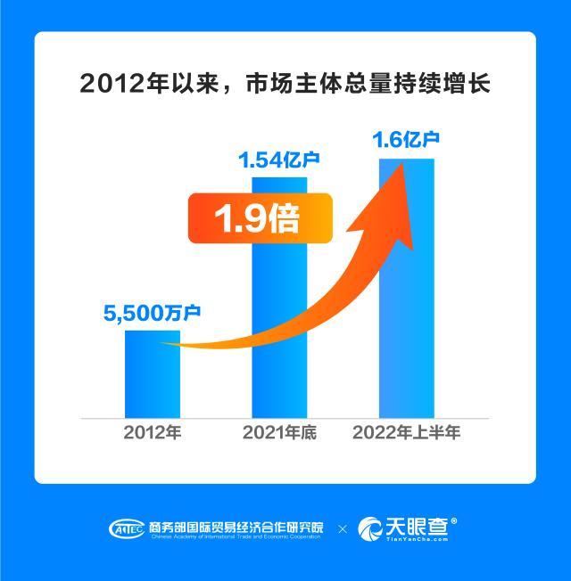 ݶйг巢չ 2022ϰг