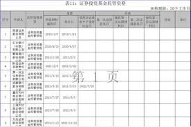 又一家券商竞逐基金托管牌照：东北证券申请材料被证监会接收图片