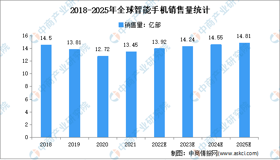 2022ȫֻҵϸֲƷг״2025꽫18.22ڲ