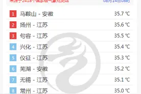 42.6℃！网友：马鞍山是不是要变成火焰山？图片