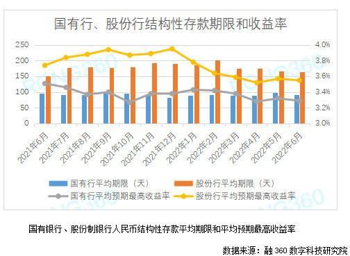 有数说l银行结构性存款规模创年内新低