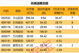高温天气，这些上市公司股价“跟着热”图片