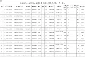213人入围！玉林市2022年度考试录用公务员拟录用人员公示（第一批）图片