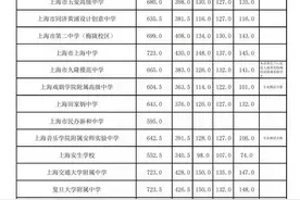 闵行各高中录取分数线公布！中考变天，杨浦611.5分居然就能进闵中图片