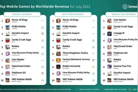 7月全球手游收入榜，王者荣耀继续领跑图片