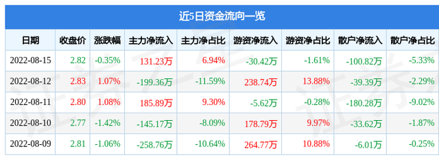 阳光股份股票（<000608>8月16日14点4分封涨停板）