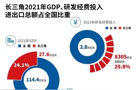 GDP占全国四分之一的这个地区做了哪些事？9组数据读懂长三角一体化这四年图片
