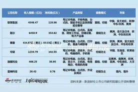 “海尔系”雷神科技IPO：上下游“依赖症”难解盈利能力下降 标榜竞争力或名不副实？图片