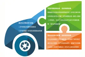 在全国范围取消二手车迁入限制，商务部相关负责人解读——二手车市场 消费潜力加速释放（倾听）图片