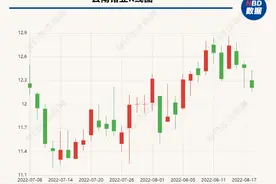 云南锗业上半年增收不增利 研发投入同比增长超157%图片