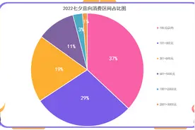 上海人节日消费微调查：既要仪式感，也要精打细算｜编读往来图片
