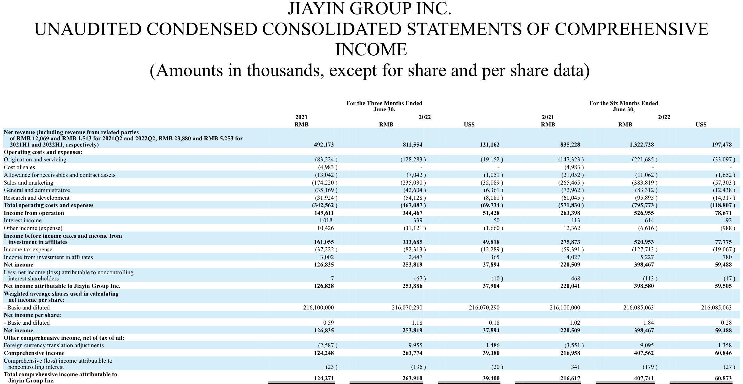 嘉银金科二季度业绩分析_嘉银金科_嘉银金科2022年第二季度财报