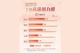 破纪录成日常！全国高温四大榜单出炉 大数据看谁是今夏“高温王”图片