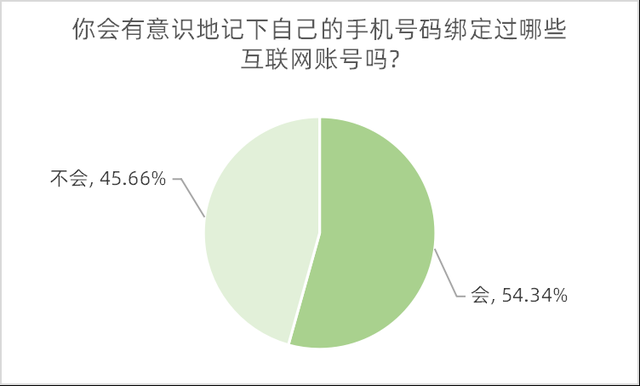 超七成受访者知道“一证通查”服务，六成半希望方便账号核实