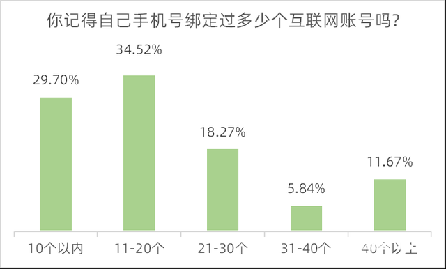 超七成受访者知道“一证通查”服务，六成半希望方便账号核实