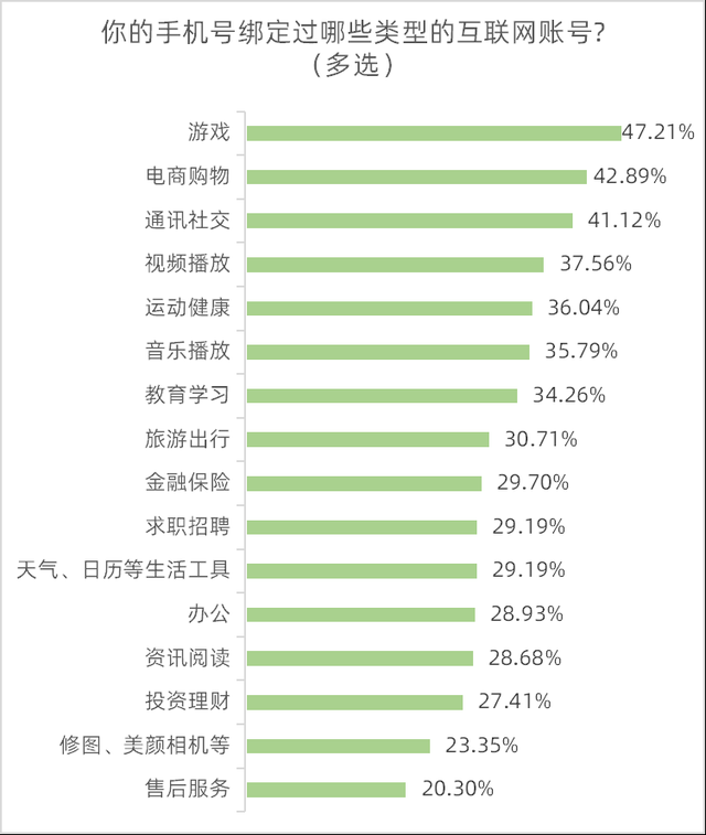 超七成受访者知道“一证通查”服务，六成半希望方便账号核实