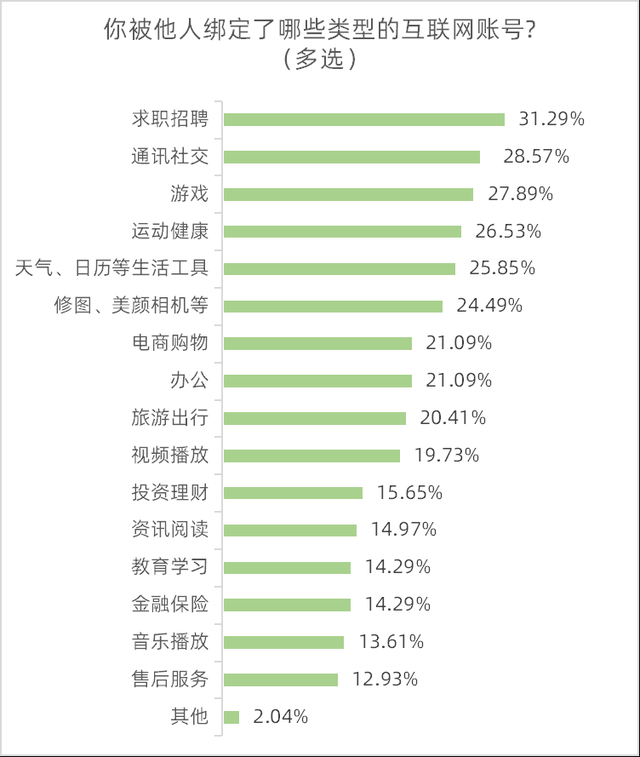 超七成受访者知道“一证通查”服务，六成半希望方便账号核实
