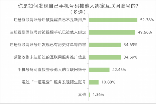 超七成受访者知道“一证通查”服务，六成半希望方便账号核实