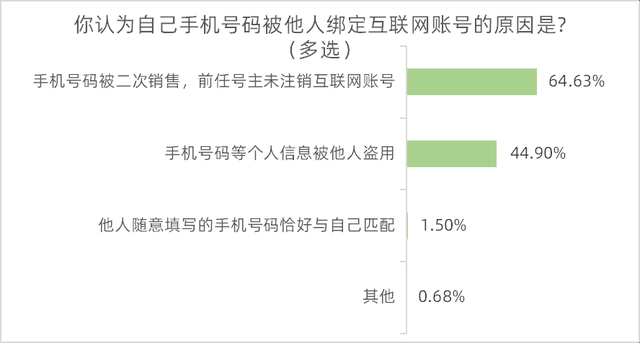 超七成受访者知道“一证通查”服务，六成半希望方便账号核实