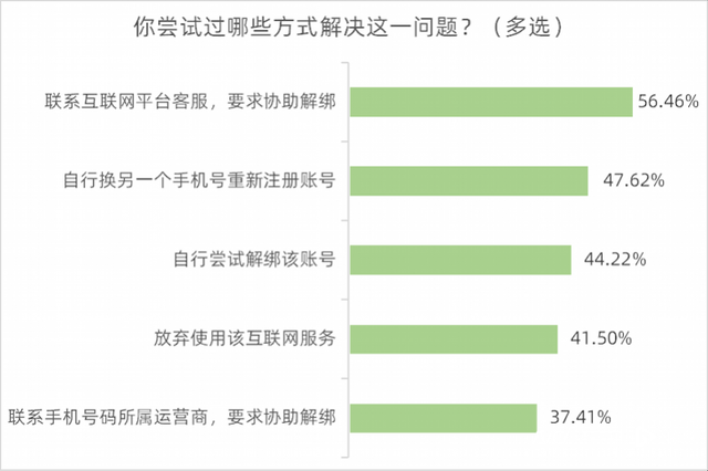 超七成受访者知道“一证通查”服务，六成半希望方便账号核实
