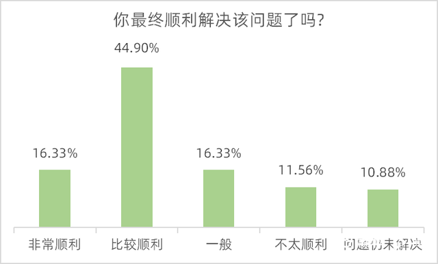 超七成受访者知道“一证通查”服务，六成半希望方便账号核实
