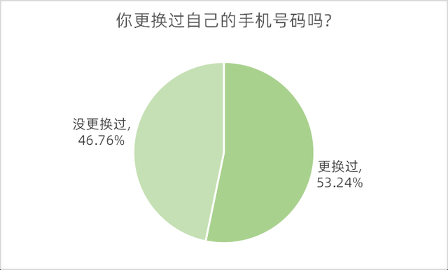 超七成受访者知道“一证通查”服务，六成半希望方便账号核实