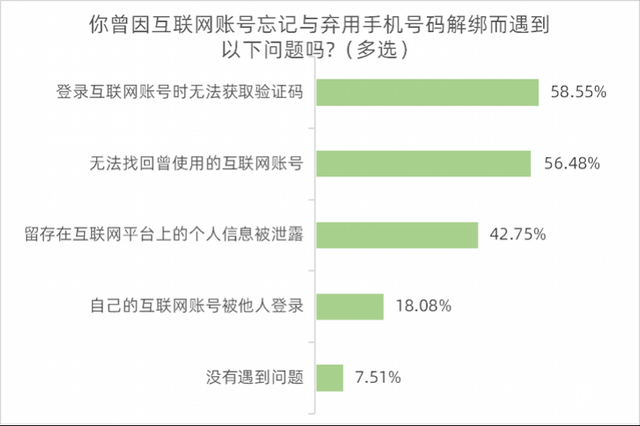 超七成受访者知道“一证通查”服务，六成半希望方便账号核实