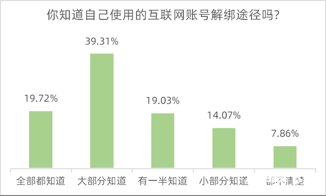 超七成受访者知道“一证通查”服务，六成半希望方便账号核实
