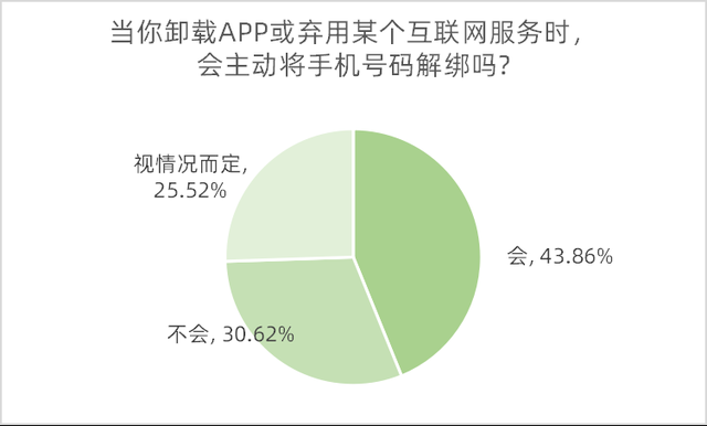 超七成受访者知道“一证通查”服务，六成半希望方便账号核实