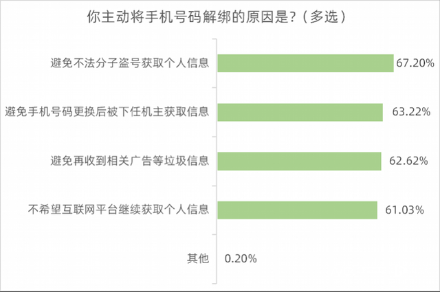 超七成受访者知道“一证通查”服务，六成半希望方便账号核实