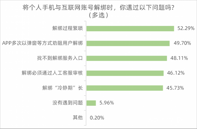 超七成受访者知道“一证通查”服务，六成半希望方便账号核实