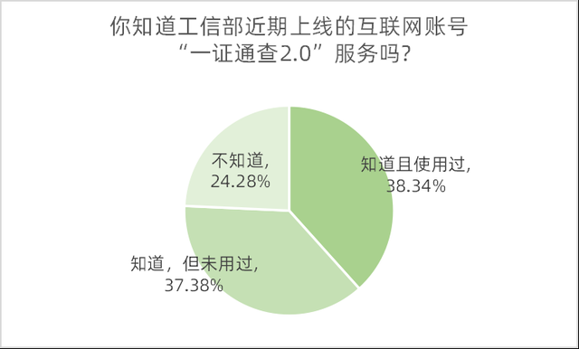 超七成受访者知道“一证通查”服务，六成半希望方便账号核实