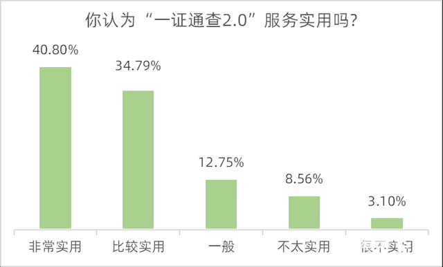 超七成受访者知道“一证通查”服务，六成半希望方便账号核实