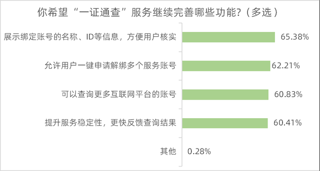 超七成受访者知道“一证通查”服务，六成半希望方便账号核实